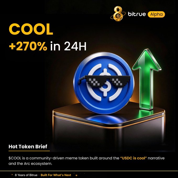 A Bitrue Alpha promotional graphic for the $COOL token showing '+270% in 24H' with a 3D blue coin wearing pixelated sunglasses and a green upward arrow.