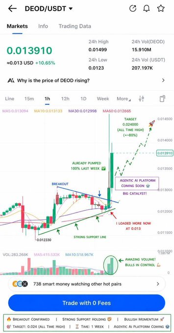 A MEXC trading chart of DEOD/USDT shows the price at 0.013910 (+10.65%), with annotations highlighting a "Breakout Confirmed," "Strong Support Holding," and "Already Pumped 100% Last Week," alongside bullish targets of $0.024, $0.10, and $0.30+. The image visually supports the post's claim of loading more DEOD at $0.013 after a multi-week breakout, with markers pointing to the entry point and projected all-time high targets.