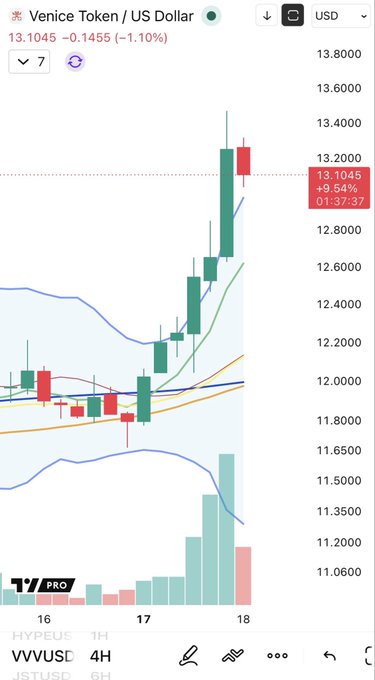 A candlestick chart of "Venice Token / US Dollar" (VVVUSD) on a 4-hour timeframe shows the token rising to 13.1045 USD, up 9.54% (+9.54%) over the period shown, with price climbing above multiple moving averages and a visible volume spike on the latest candle—supporting the post's observation of relative strength and accumulation above the rising DSMA 200.