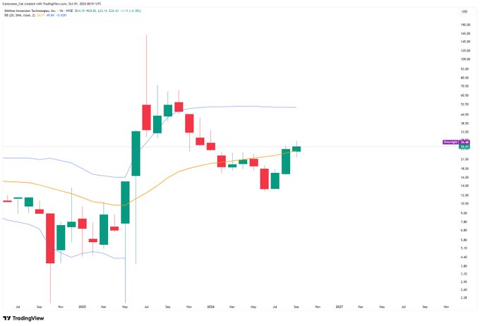A monthly candlestick chart of StableUnited Technologies Inc. (OTC: STAB) shows the stock surging from lows around $2 in late 2024 to a peak near $72 in mid-2025 before correcting and stabilizing around $22, aligning with the playful "Meow" caption via its volatile, cat-like price swings.