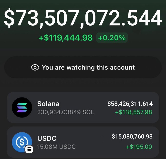 A crypto wallet screenshot displays a balance of $73,507,072.544 (up $119,444.98 or +0.20%), held primarily in 230,934.03849 SOL (Solana) worth $58,426,311.614 and 15.08M USDC. The image is being used to falsely imply wealth and credibility in a giveaway scam asking users to comment, retweet, and follow for $200.