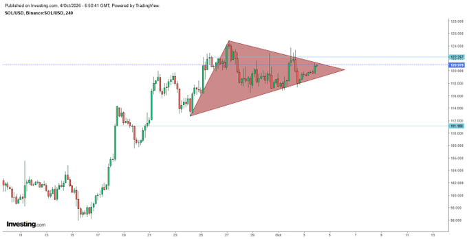 A candlestick chart of $SOL/USD on the 240-minute timeframe, showing a symmetrical triangle consolidation pattern between roughly 118.5 and 122.8 over the past 10 days, with price pressing against the upper trendline near 122.85 as the post highlights bullish onchain fundamentals including record tokenized stock volume and Fiserv's launch on Solana.