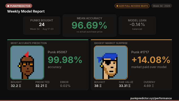 A 'Weekly Model Report' dashboard from 'PunkPredictor' showing a mean accuracy of 96.69%, featuring 'Most Accurate Prediction' (Punk #5067 at 99.98% accuracy) and 'Biggest Market Surprise' (Punk #1717 at +14.08%).
