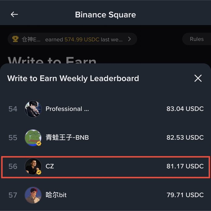 A screenshot of the Binance Square 'Write to Earn Weekly Leaderboard' showing CZ ranked 56th with 81.17 USDC, highlighted by a red box.
