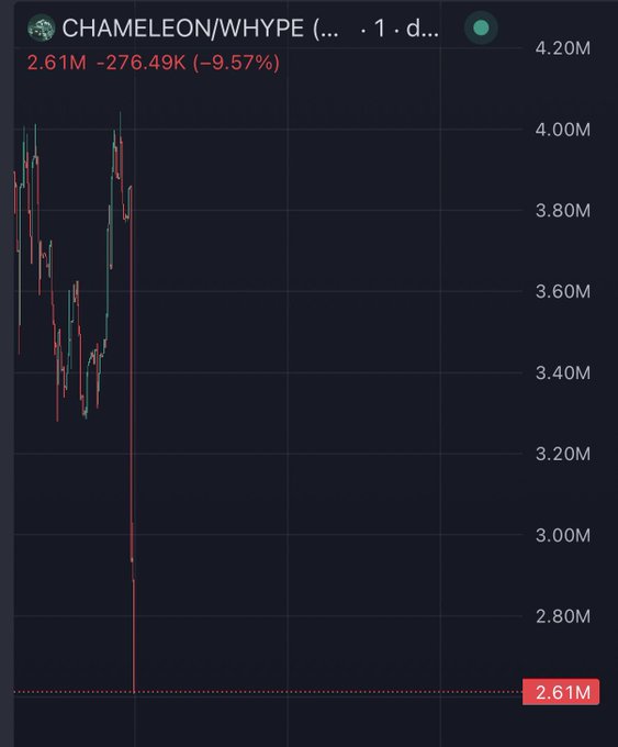 A cryptocurrency trading chart for CHAMELEON/WHYPE shows a price drop to 2.61M, a -9.57% decline of -276.49K.