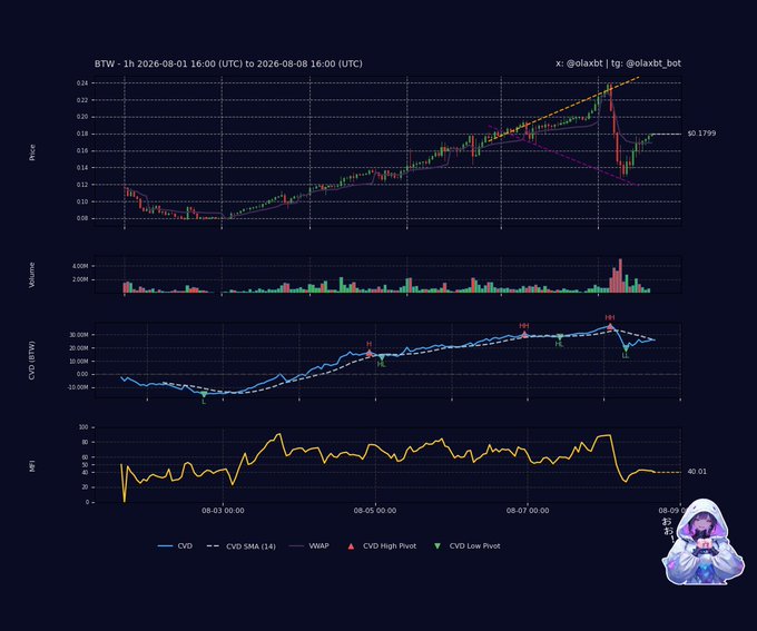 A multi-panel candlestick chart for **$BTW** (1h timeframe, Aug 1–8, 2026) showing price (~$0.18–$0.20 range) peaking before a sharp red sell-off near $0.18, accompanied by volume bars, a CVD indicator holding above its SMA(14) with a VWAP line, and an MFI oscillator cooling toward 40, visually capturing the bullish absorption and latent upward tension described in the caption.