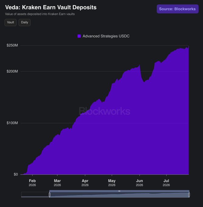 A purple area chart titled 'Veda: Kraken Earn Vault Deposits' shows the value of 'Advanced Strategies USDC' assets deposited into Kraken Earn vaults rising from $0 to nearly $250M between February and July 2026, sourced from Blockworks.