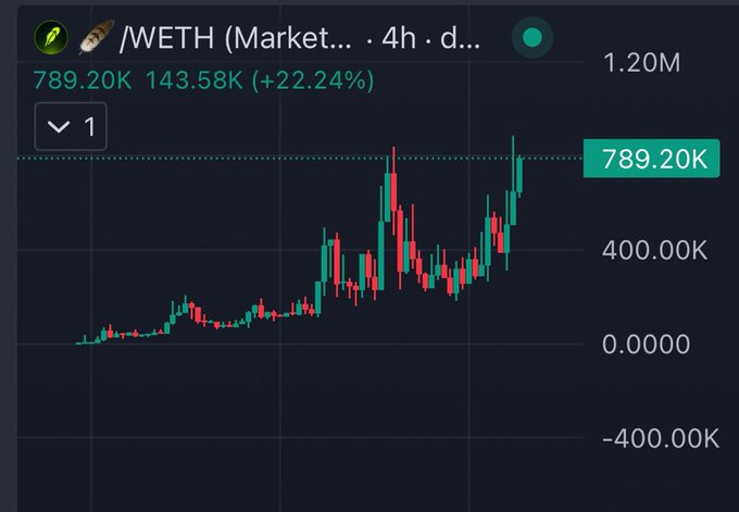 A cryptocurrency chart for /WETH showing a price of 789.20K with a +22.24% change on a 4h timeframe, displayed as a candlestick graph.