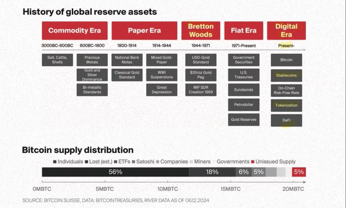 The image presents a "History of global reserve assets" timeline showing the evolution from Commodity Era (3000BC-600BC, Salt/Cattle/Shells) through Paper Era, Bretton Woods (1944-1971), Fiat Era, and into the Digital Era (Bitcoin, Stablecoins, Tokenization, DeFi), alongside a Bitcoin supply distribution chart showing 56% held by Individuals, 18% Lost, 6% ETPs, 5% Satoshi, with 0MBTC to 20MBTC scale.

This visual reinforces the post's thesis by illustrating the historical progression from commodity-backed reserves to fiat currency, and now to digital assets—positioning the transition as a natural continuation of monetary evolution where settlement infrastructure like XRP would be essential for this digital era of global finance.
