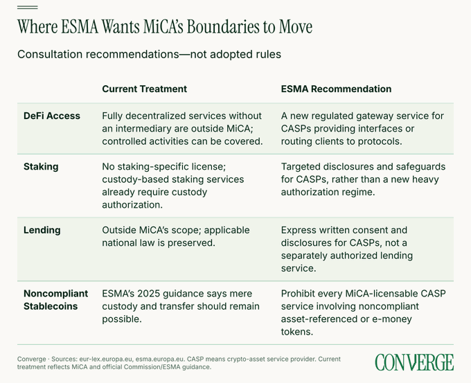 A Converg infographic titled 'Where ESMA Wants MiCA's Boundaries to Move' comparing the 'Current Treatment' versus 'ESMA Recommendation' across four categories: DeFi Access, Staking, Lending, and Noncompliant Stablecoins.