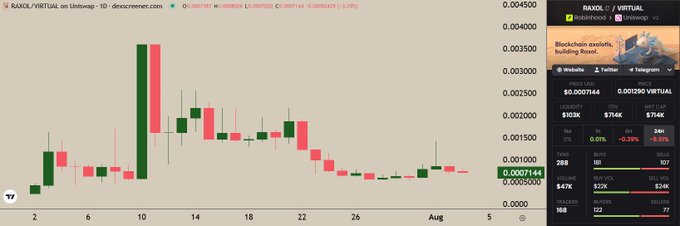 A candlestick chart of $RAXOL/VIRTUAL on Uniswap displays a sharp price spike to ~0.0039 around July 10, followed by a downtrend settling near 0.000714, supporting the poster's claim that short-term price action is irrelevant to the project's long-term value as privacy-powered agentic infrastructure.