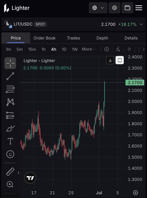 A trading chart from Lighter showing LIT/USDC spot price at 2.1700 (+18.17%) with a candlestick view on a 4-hour timeframe.