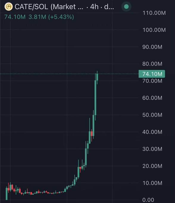 A 4-hour candlestick chart of CATE/SOL showing a dramatic parabolic price surge, with market cap climbing from near zero to a highlighted peak of 74.10M (+5.43%), visually illustrating the kind of overnight moonshot gains referenced in the post.