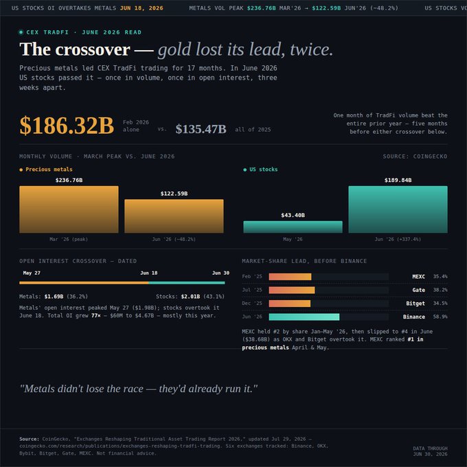 The image is a data visualization titled "The crossover — gold lost its lead, twice," showing that precious metals' CEX TradFi trading volume fell from $236.76B in March '26 to $122.59B in June '26 (-48.2%), while US stocks surged from $43.40B to $189.84B (+337.4%), with stocks overtaking metals in open interest on June 18, 2026 ($2.01B vs. $1.69B). Key statistics include $186.32B (Feb '26 alone) vs. $135.47B (all of 2025), and a market-share chart showing MEXC holding 35.4% of the metals market from Feb '25 onward. The post illustrates how US stocks surpassed precious metals twice in June 2026—first in volume, then in open interest—after a 17-month run that collapsed alongside the March gold peak.