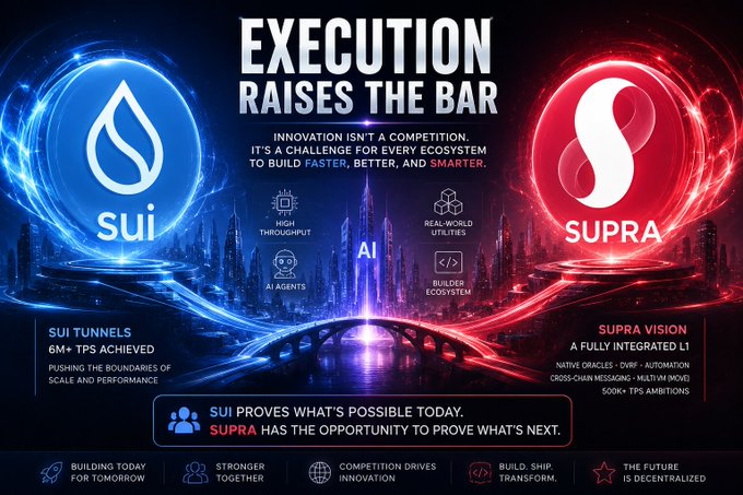 A promotional graphic titled "Execution Raises the Bar" compares Sui and Supra, highlighting Sui's 6M+ TPS achievement through "Sui Tunnels" and emphasizing AI agents and its builder ecosystem against Supra's "Vision" L1 ambitions. The image visually reinforces the post's praise for Sui's proven execution, positioning its real-world performance as surpassing Supra's future-oriented roadmap.