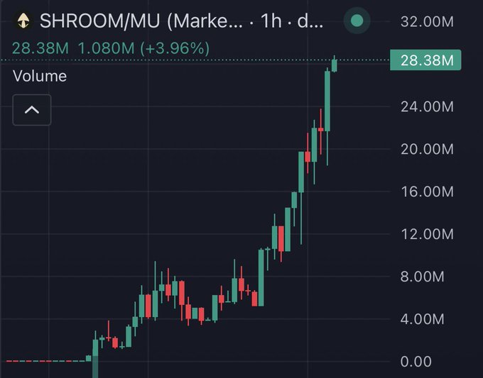 A 1-hour candlestick trading chart for 'SHROOM/MU' showing an upward trend, with a current price value highlighted as '28.38M' (+3.96%).