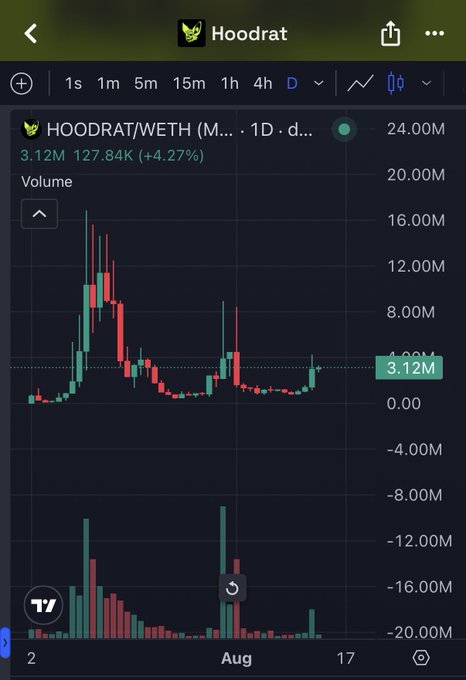 A Hoodrat (HOODRAT) trading chart is displayed, showing a 1D candlestick view with an axis ranging from approximately -20.00M to 24.00M. The current price is highlighted at 3.12M, indicating a gain of +4.27% (127.84K), with the social post emphasizing a 4x return since the recommendation and aspirations for the price to hit 10M.