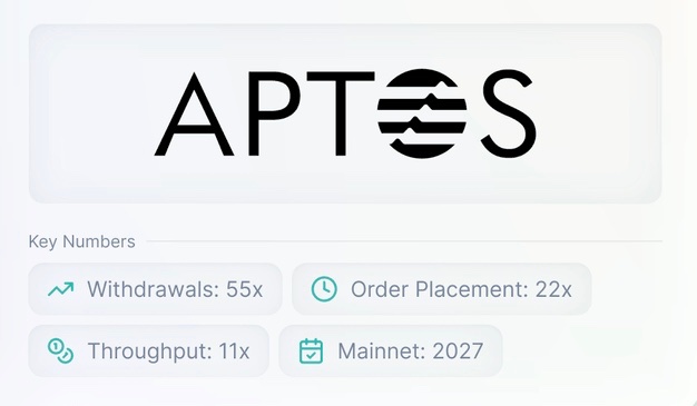 A dashboard graphic displaying 'APTOS' branding with Key Numbers: Withdrawals: 55x, Order Placement: 22x, Throughput: 11x, and Mainnet: 2027.