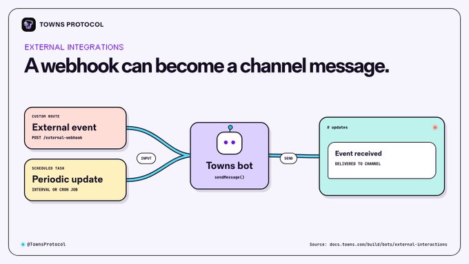 The image is a Towns Protocol diagram titled "External Integrations: A webhook can become a channel message," illustrating how inputs (POST /external-webhook custom route and a CRON job scheduled task) send data via sendMessage() from a Towns bot to deliver an "Event received" update to a channel. It visually supports the post's explanation of using webhooks, sendMessage() calls, and scheduled intervals or cron jobs to push messages into Towns channels, tying directly to the $TOWNS protocol.