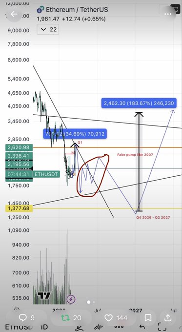 A TradingView chart of ETHUSDT (Ethereum/TetherUS) showing current price at 1,981.47, with annotations indicating a potential "Fake pump to 2007" between Q4 2026 and Q2 2027, and projected gains of 34.69% to $2,399.41 or 183.67% to $4,462.30, supporting the post's claim that "We are here on $ETH" at a critical chart position.