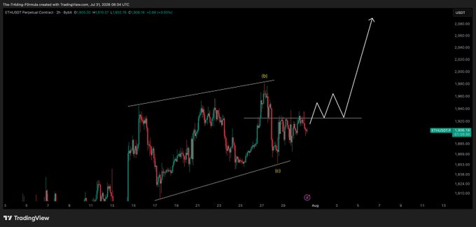 A TradingView chart of the ETH/USDT perpetual contract on Binance shows price action forming an ascending triangle pattern with an annotated projected breakout targeting above $2,080, while current price hovers near $1,935. The image visually supports the post's advice to wait for a reclaim of the $1,930 level before entering positions.