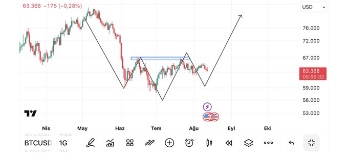 A TradingView chart of BTCUSD displays a 1-day candlestick view showing Bitcoin's price at $63,368, down 0.28%, with hand-drawn arrows tracing a potential W-pattern bottom formation that suggests a bullish reversal targeting $76,000+. The technical analysis illustrates the post's message about premature bearish calls, as the chart depicts a market structure setting up for an upward breakout rather than the 40K decline some are predicting.