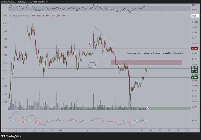 A TradingView chart of $SUI/USDT on Binance (1H timeframe, Oct 10, 2024) shows price action consolidating near $1.13 with an annotated text reading "Break here = new rally towards highs --> most likely favourable," highlighting the $1.15 resistance level as the key breakout point for a bullish move, directly supporting the post's analysis of SUI's upcoming acceleration.