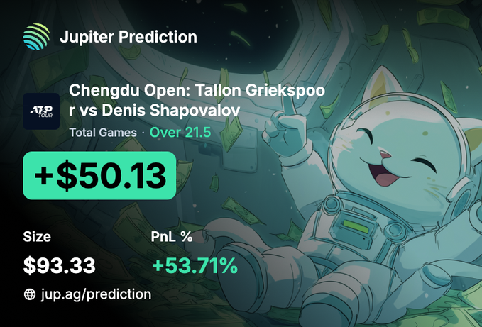 A promotional graphic for 'Jupiter Prediction' showing a successful tennis bet on 'Chengdu Open: Tallon Griekspoor vs Denis Shapovalov' with a profit of +$50.13 and a PnL of +53.71%, featuring a cartoon cat astronaut.