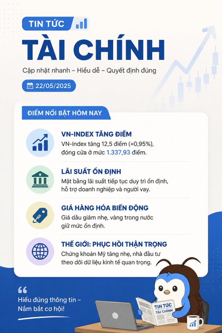A Vietnamese financial news infographic titled 'TIN TỨC TÀI CHÍNH' dated 22/05/2025, highlighting today's key points: VN-Index up 12.5 points to 1,337.93, stable interest rates, volatile commodity prices, and strong global recovery, featuring a cartoon owl mascot.