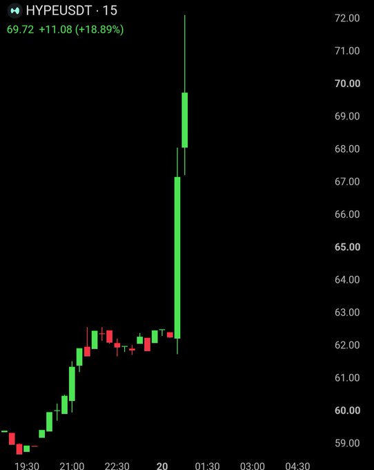 A candlestick chart of HYPEUSDT shows a dramatic +18.89% surge to $69.72, with a massive green candle spiking from around $62 to nearly $71 in a 15-minute window shortly after midnight—visually confirming the post's claim of a sharp 10-minute breakout tied to Trump's CFTC/Hyperliquid announcement.