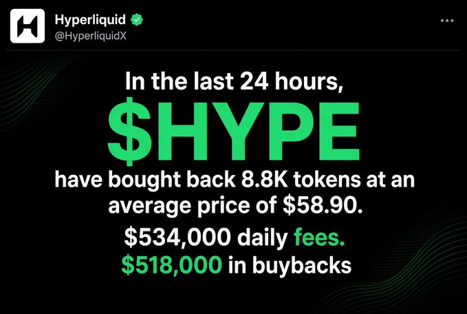 A Hyperliquid post announcing that $HYPE tokens were bought back 8.8K tokens at an average price of $58.90 in the last 24 hours, with $534,000 in daily fees and $518,000 going toward buybacks (~97-99% of protocol fees). The image displays these exact statistics in a bold green-on-black graphic design.