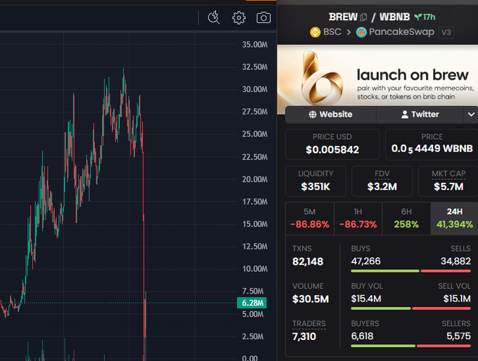 A cryptocurrency trading chart showing BREW/WBNB token pair on PancakeSwap, displaying a dramatic price crash from around $30M down to $0.005842 with -86.86% over 5 minutes and 82,148 transactions.