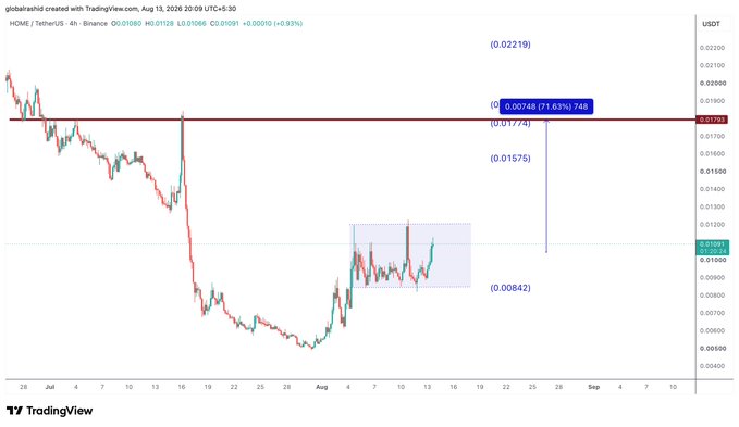 A TradingView 4-hour chart of HOME/USDT on Binance (priced at 0.01093) shows a recent consolidation pattern near the 0.009-0.011 range, with a highlighted resistance at 0.01773 and projected upward targets of 0.02219, supporting the post's bullish outlook on the $HOME altcoin.