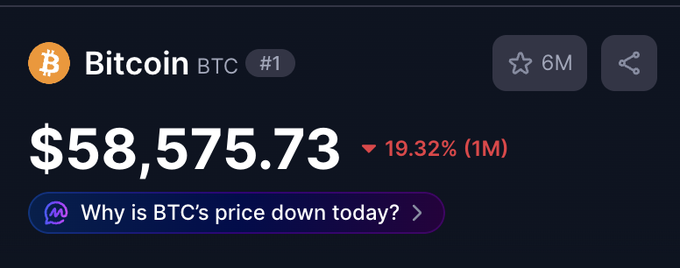 A screenshot showing Bitcoin (BTC) priced at $58,575.73, down 19.32% over the past month, with a prompt asking "Why is BTC's price down today?" The image reinforces the post's message that Bitcoin breaking below the $60K level nobody predicted, illustrating how price action often defies confident forecasts.