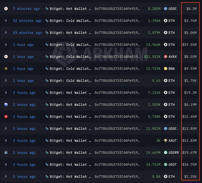 A trading activity feed from Arkham showing recent Bitget wallet transactions with various cryptocurrencies including ETH, USDC, AVAX, BNB, XAUT, and USDT, with values highlighted in red boxes on the right.