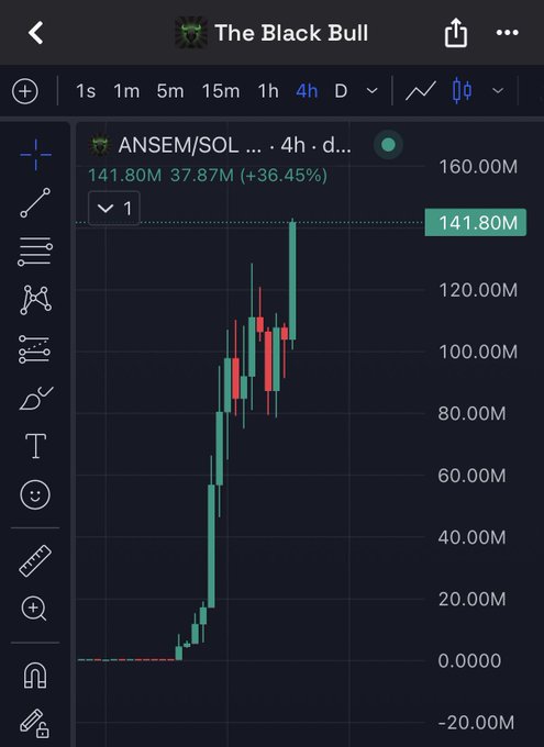 A candlestick chart from The Black Bull showing the ANSEM/SOL trading pair with significant gains of +36.45%, reaching 141.80M on a 4-hour timeframe.