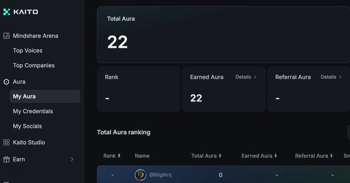 A screenshot of the Kaito platform's "My Aura" page displays a Total Aura score of 22 with no rank or referral aura recorded, alongside a leaderboard ranking showing user @BigKrij at 0 aura. The image visually represents the user's current standing on the Kaito AI leaderboard, supporting the post's call for others to claim their Auras by following the login instructions and creating content for upcoming projects like @axisrobotics and @fhenix.