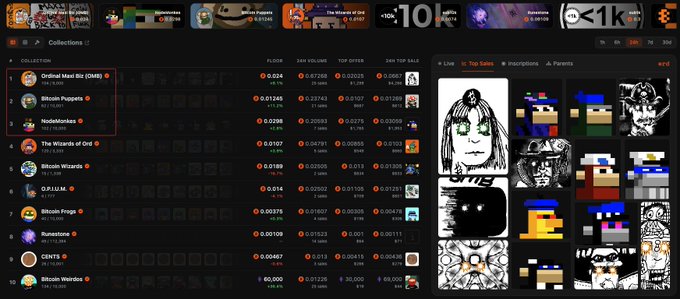 A screenshot of an NFT marketplace showing the collections list with floor prices, top offers, and 24-hour sales volume for projects including Ordinal Maxi Biz (OMB), Bitcoin Puppets, NodeMonkes, Wizards of Ord, G.R.I.M., Bitcoin Frogs, Runestone, and Bitcoin Wizards, alongside a gallery of pixel-art and illustrated NFT previews on the right. The image visually supports the post's claim about NFT market momentum, displaying rising floor prices (e.g., OMB at 0.024 ETH, Bitcoin Puppets at 0.01245 ETH, NodeMonkes at 0.0289 ETH) and active trading volumes that suggest renewed interest in the Bitcoin Ordinals NFT space.