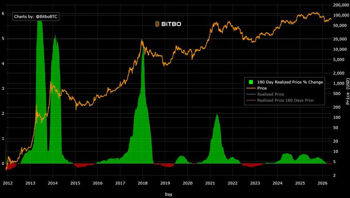 A Bitcoin price chart by BITBO showing the 180 Day Realized Price % Change from 2012 to 2026, with the price line and realized price metrics displayed in green, red, and orange.