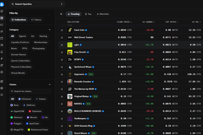 A screenshot of the OpenSea NFT marketplace displays trending collections including 'Cash Cats', 'Clay Stonkz', 'NTRY', 'Argonauts', and 'BULLS RUNNERS GENESIS', showing floor prices in ETH, 1D changes (e.g., ug0s +31.7%, uglies +13.7%), and 1D volumes.
