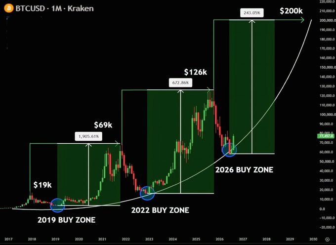 A bullish BTCUSD monthly chart from Kraken highlighting a "2026 BUY ZONE" near $70k, projecting a parabolic move to $200k with 243% gains, echoing historical buy zones from 2019 ($19k) and 2022 ($69k) that preceded major rallies. The image's optimistic Bitcoin price prediction aligns with the post's hype about an upcoming altcoin season and liquidity-driven market surge.