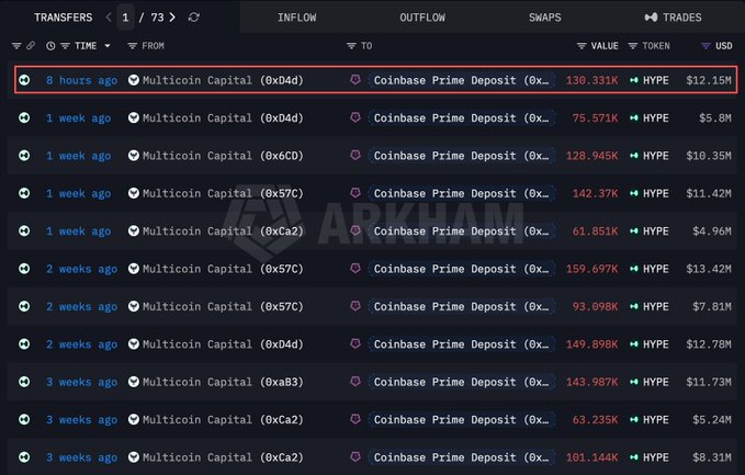 The image shows an Arkham Intelligence transfer log highlighting that Multicoin Capital (0xD4d) deposited 130,331 HYPE ($12.15M) into Coinbase Prime 8 hours ago, marking its first deposit in a week after previous transactions totaling over 285M HYPE since July 28. The red-bordered entry visually emphasizes the resumed activity referenced in the post about Multicoin Capital returning to move HYPE tokens.