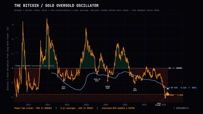 The image depicts a line chart comparing Bitcoin's value over time against gold's value, showing that Bitcoin has outperformed gold in recent years. The chart indicates a significant drop in Bitcoin's value while gold experienced steady growth or an increase during the same period. This data suggests that Bitcoin is currently outperforming gold and may have reached its peak historical performance.