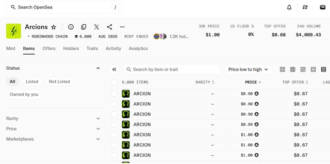 An OpenSea items listing page for the 'Arcion' collection, showing 6,000 items on Robinhood Chain (Aug 2026), with a Floor Price of $1.00 and 24H Volume of $4,009.43, displaying a list of individual 'ARCION' items with prices around $0.99-$1.00.