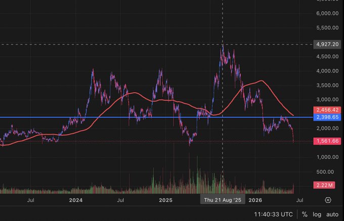 The image depicts a line graph with dates labeled, representing the price changes of Ethereum over time. The days shown on this chart include Monday, Tuesday, and Friday at around 11 am (1:50), 1 pm (3:00), and 3 pm (6:00). The prices are fluctuating, with the highest point being at 4:30 (€48.60) on Monday followed by a drop to 6:20 (€62.46) on Thursday.

The post highlights that Ethereum's price has been failing to meet investors' expectations, and it is expected to hit $50 for a 1-hour period within the next few days. This suggests that the market sentiment around Ethereum might be more negative than positive at this time. The graph provides a visual representation of the ongoing price movements in the crypto world.