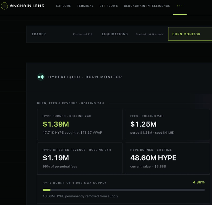 A screenshot of the Onchain Lens 'Burn Monitor' page for Hyperliquid, showing $1.39M HYPE burned, $1.25M in fees, and a lifetime burn of 48.60M HYPE.