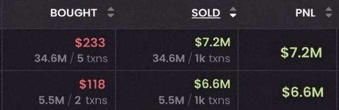 A trading interface displays two traders' remarkable memecoin gains, showing $233 bought converted to $7.2M sold and $118 bought converted to $6.6M sold, with each achieving approximately 34.6M and 5.5M token quantities respectively. The image visually illustrates the post's claim of traders turning small initial investments into millions through memecoin trading.