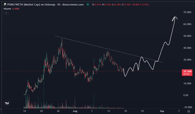 A PONS/WETH price chart from Dexscreener shows the token breaking above a descending trendline (white hand-drawn line) with a projected upward arrow pointing toward 60M+ market cap, currently at 20.36M (+11.07%), supporting the claim that "$PONS eco isn't done" as the chart illustrates a bullish breakout pattern.