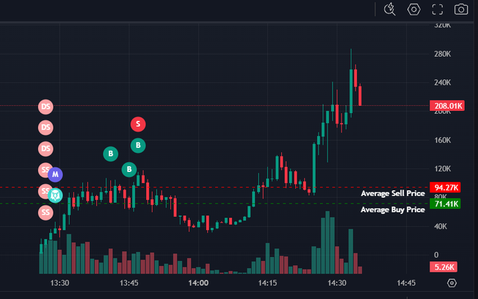 A candlestick trading chart with red dotted line marking Average Sell Price at 94.27K and green dotted line at Average Buy Price 71.41K, showing buy (B) and sell (S) markers during a price rally to 208.01K.