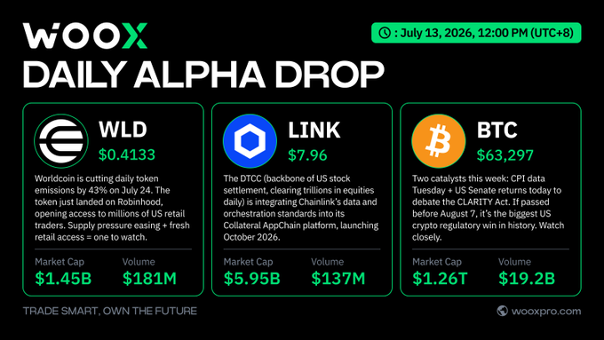 The image is a "WOOX Daily Alpha Drop" graphic from July 13, 2026, highlighting three crypto catalysts: **WLD** at $0.4133 (noting the 43% emissions cut on July 24 and Robinhood listing easing retail supply pressure), **LINK** at $7.96 (DTCC integration and Chainlink's AppChain launching October 2026), and **BTC** at $63,297 (with CPI data and Senate progress on the Clarity Act ahead of August 7). It visually reinforces the accompanying post's emphasis on the WLD supply reduction catalyst by featuring it as the lead highlight.